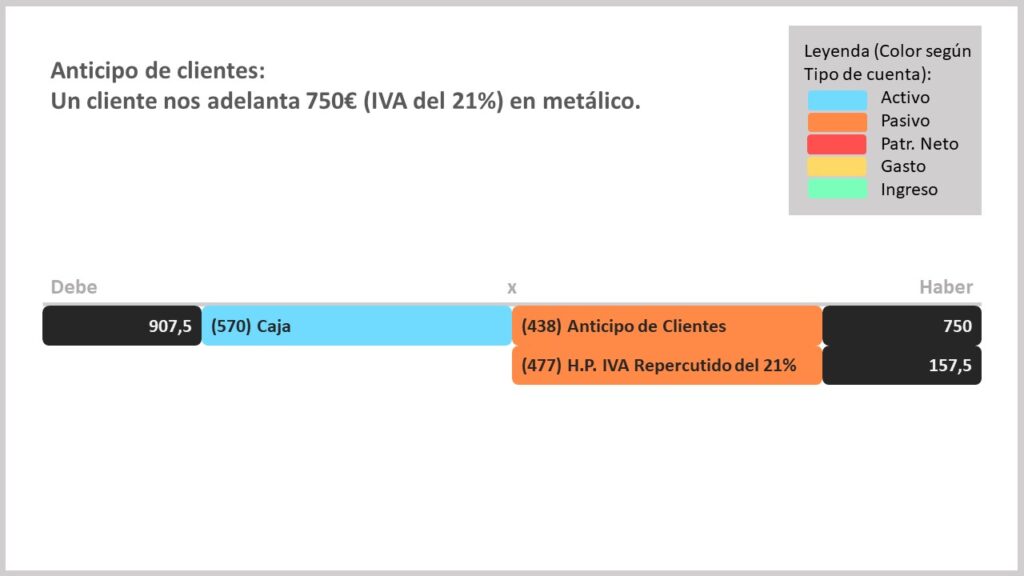 Cómo se contabiliza la cuenta 438 anticipo de clientes, cuenta de pasivo.