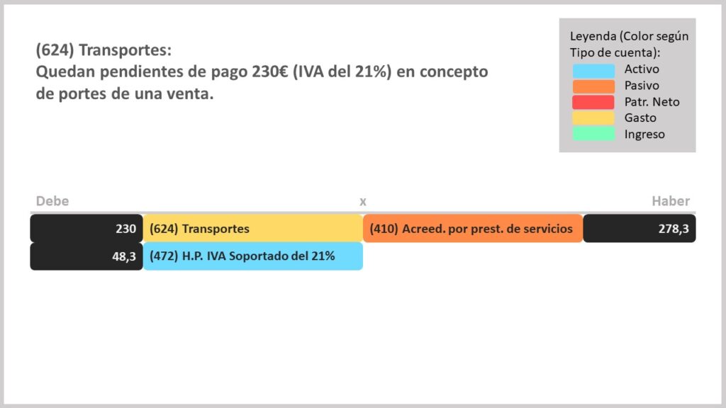 Cómo se contabiliza la cuenta 624 transportes, cuenta de gasto.
