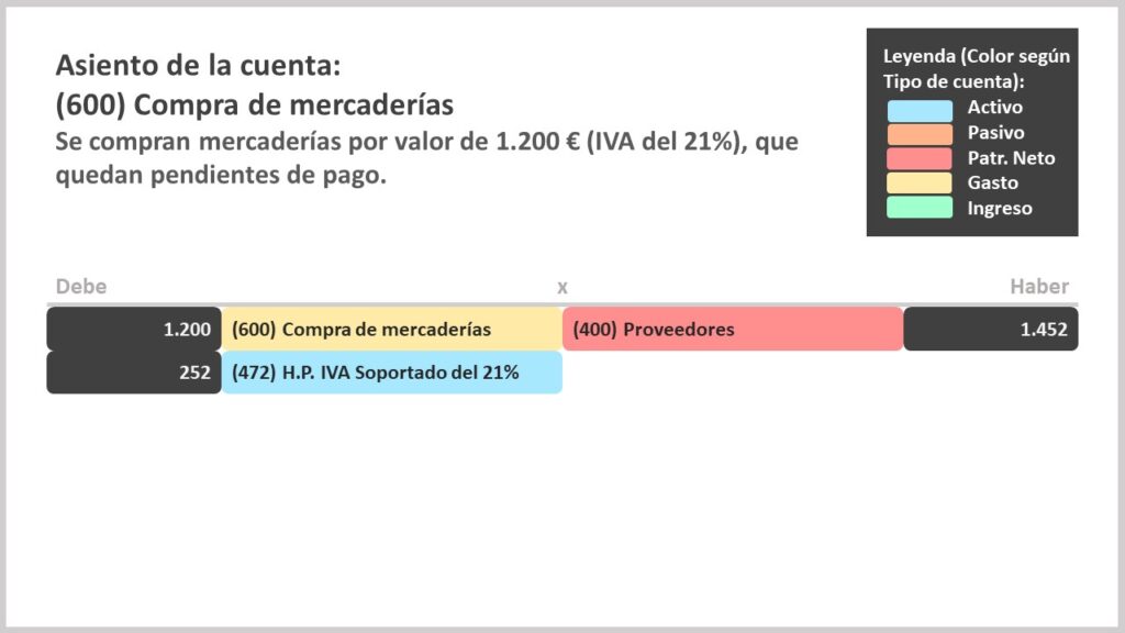 Asiento de la cuenta 600 compra de mercaderías